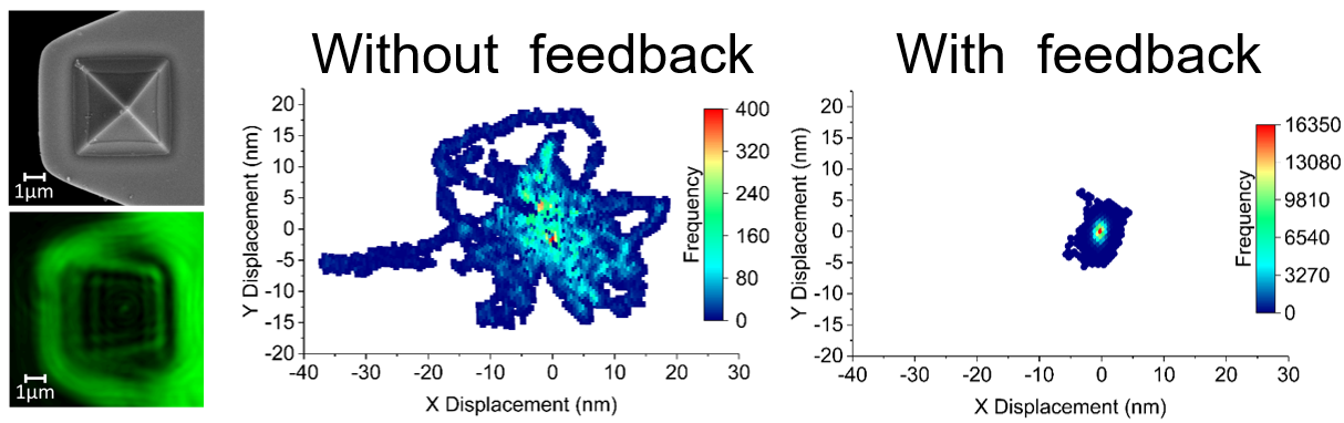 Ultrastable force-fluorescence microscope